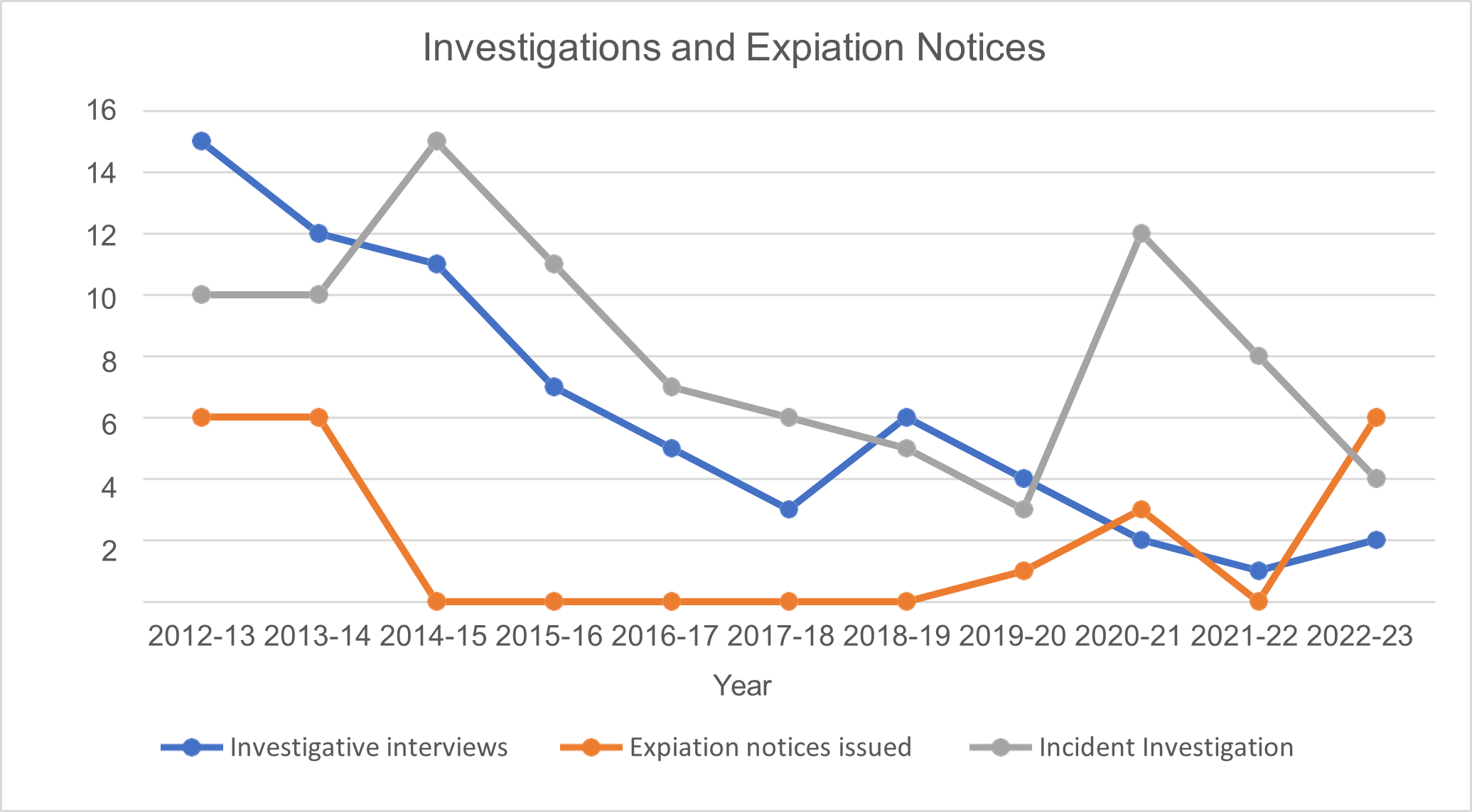 A chart showing the number of investigations and expiation notices since the year 2012-13. It shows for the year 2022-23, there were six expiation notices issued, four incident investigations and two investigative interviews. The previous year had no expiation notices issued, eight incident investigations and one investigative interview. The year 2012-23 had six expiation notices issued, ten incident investigations and fifteen investigative interviews.