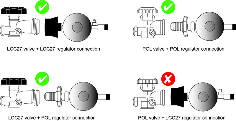 Connections between LCC27 and POL gas cylinder valve and appliance