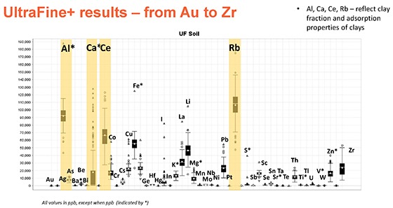 UltraFine results from Au to Zr