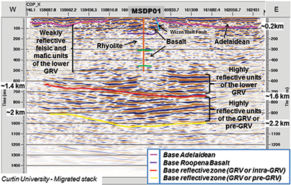 Figure 4 Interpreted migrated seismic section for Curtin University transect alongside MSDP01.