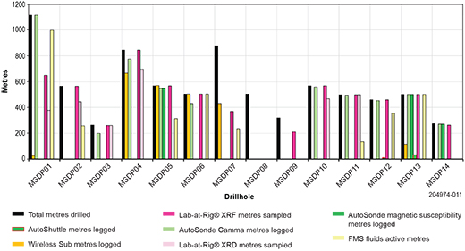 Figure 1 MSDP technology deployment summary statistics. Figure 1 MSDP technology deployment summary statistics.