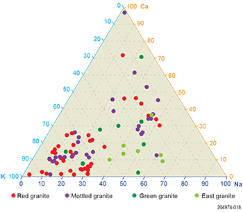 Figure 12 Ternary plot, normalised K:Ca:Na, Samphire granite domains.