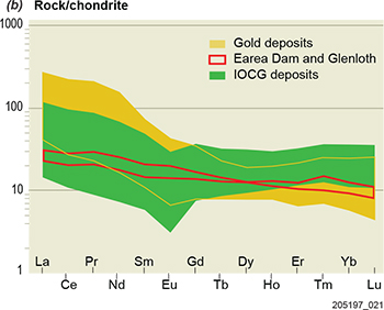 Figure 4b Chondrite normalised rare earth diagram.