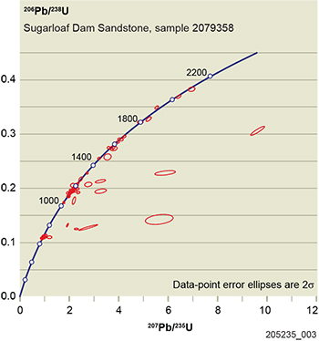 Figure 12 Concordia diagram for sample 2079358.