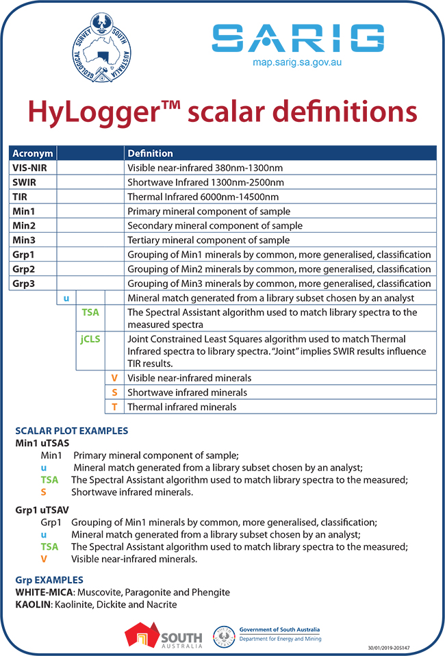 Figure 7 Scalar definition table.