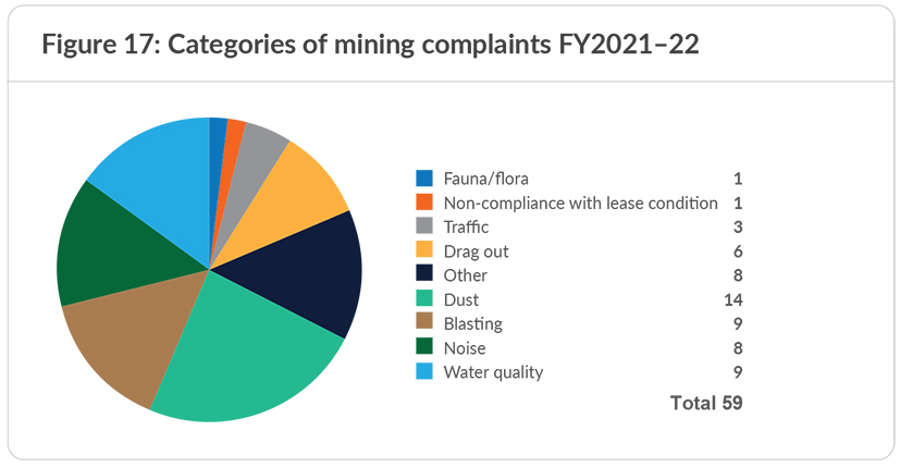 Categories of mining complaints