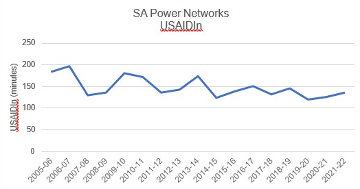 Figure A1 E2: State-wide Unplanned SAIDI for SA (minutes per customer) Chart showing the State-wide Unplanned SAIDI for SA (minutes per customer) in 2021-22 was an average of 136 minutes per customer, an increase from 127 minutes per customer reported in the previous year.