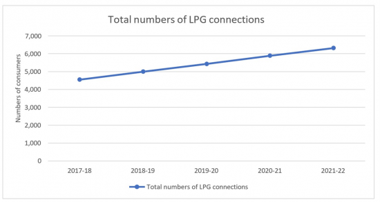 Chart showing total numbers of LPG consumers over the past 5 years, starting at below 5,000 consumers in 2017-18 to over 6,000 in 2021-22. Figure A1 G7: Total numbers of LPG consumers over the past 5 years