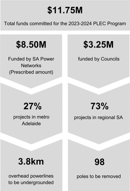 $11.75M total funds committed for the 2023-2024 PLEC Program. $8.50M funded by SA Power Networks (Prescribed amount). $3.25M funded by Councils. 27% projects in metro Adelaide. 73% projects in regional SA. 3.8km overhead powerlines to be undergrounded. 98 poles to be removed.