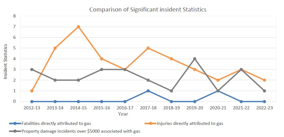 A line chart showing a comparison of significant Incident Statistics for each year, starting at year 2012-13 to year 2022-23. It shows that for fatalities directly attributed to gas, there were 0 incidents in 2012-13, 0 in 2021-22 and 0 in 2022-23. For injuries directly attributed to gas, there was 1 incident in 2012-13, 3 in 2021-22 and 2 in 2022-23. For property damage incidents over $5000 associated with gas, there were 3 incidents in 2012-13, 3 in 2021-22 and 1 in 2022-23. 