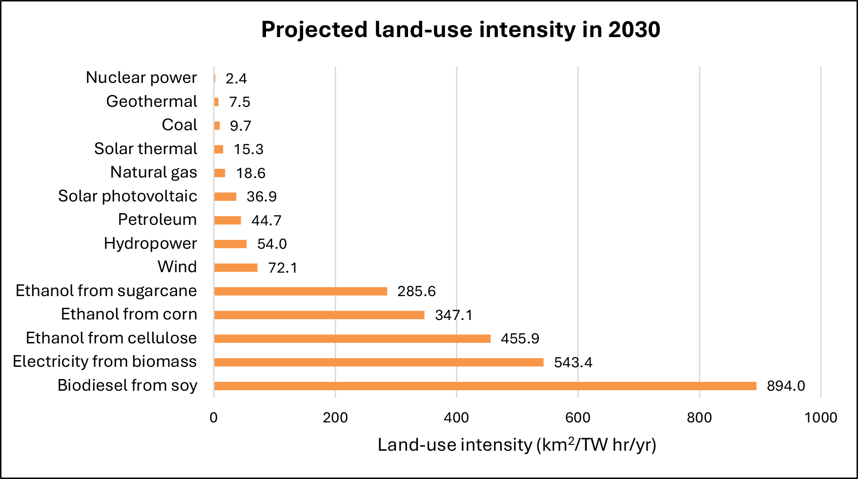 Electricity production land use intensity chart