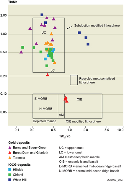 Figure 5 Plot showing different mantle source regions.