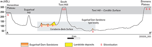 Figure 8 Topographic cross-section showing position of the Sugarloaf Dam Sandstone.
