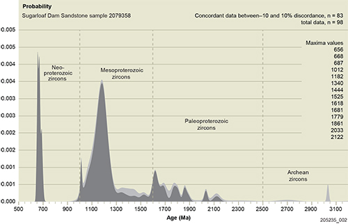Figure 13 Probability density distribution for sample 2079358.