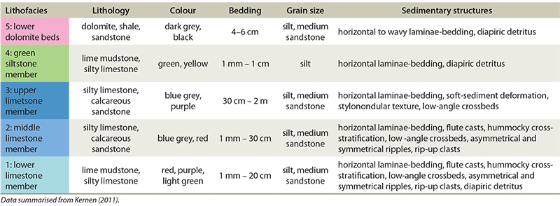Summary of subsalt sedimentological characteristics