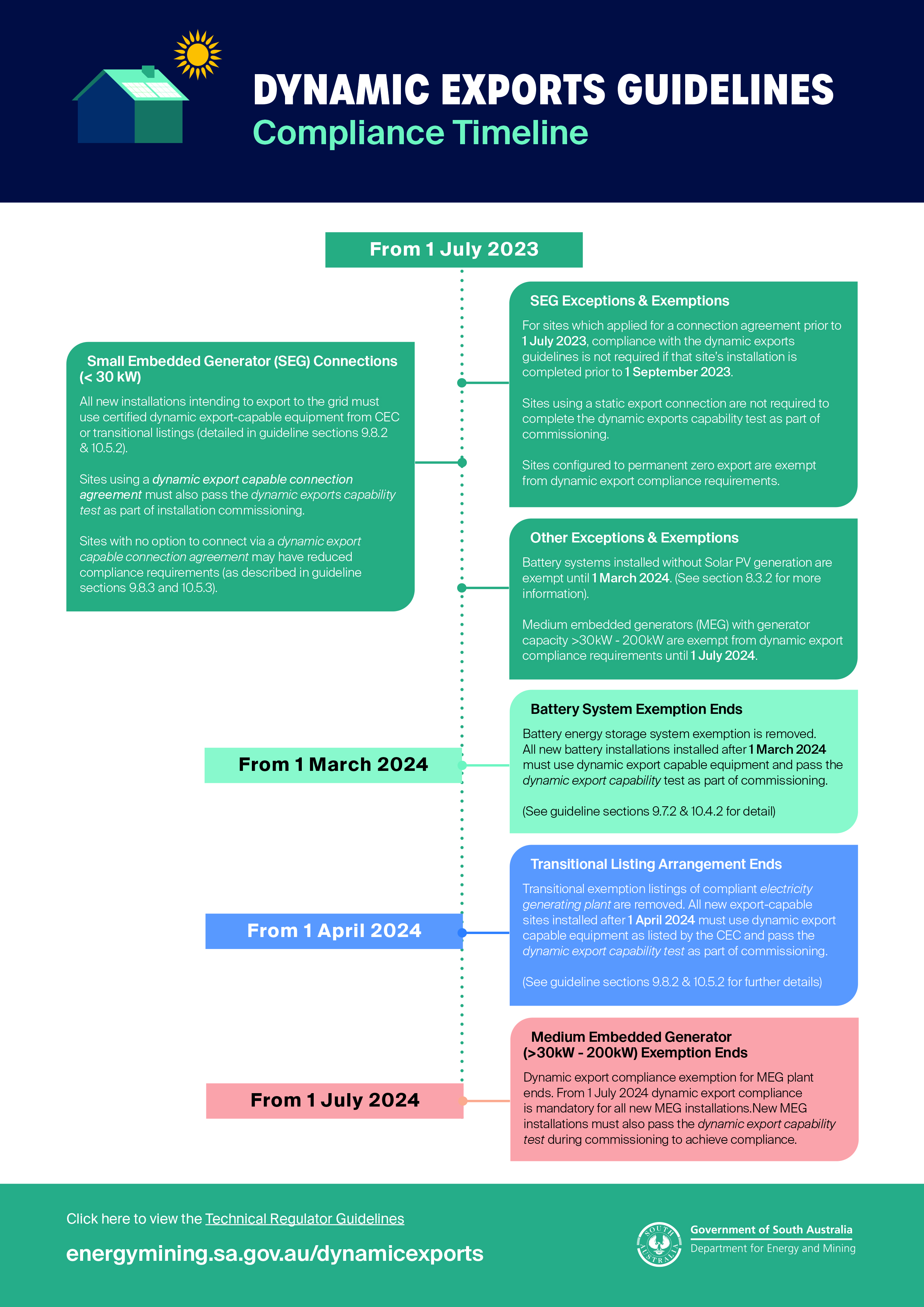 Dynamic exports compliance timeline