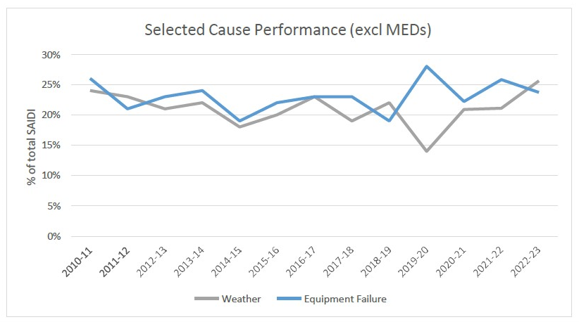 Chart showing the two main causes of unplanned interruptions across the State during the 2022- 2023 regulatory period continued to be weather and equipment failure, which accounted for 26% and 24% of the interruptions respectively.