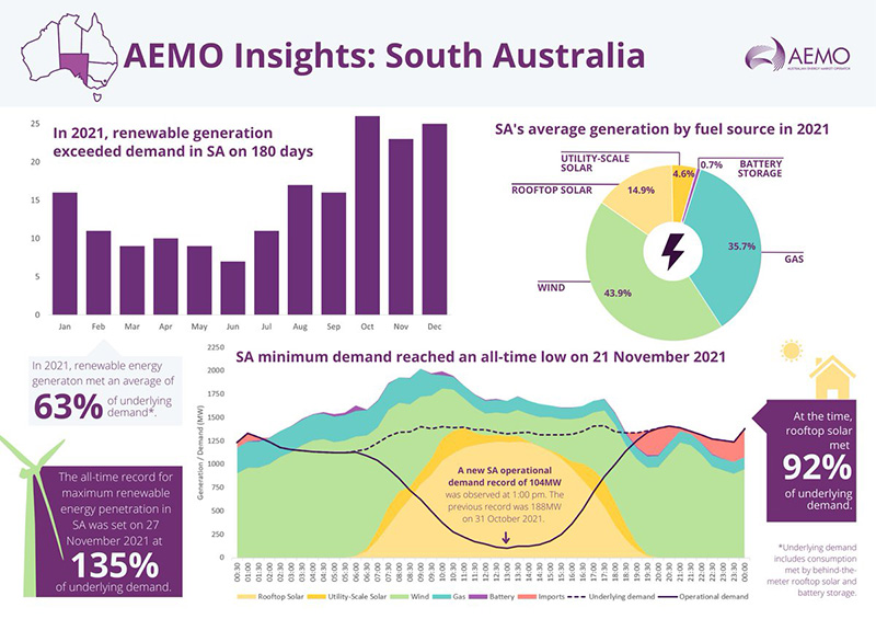 AEMO insights: South Australia renewable energy generation