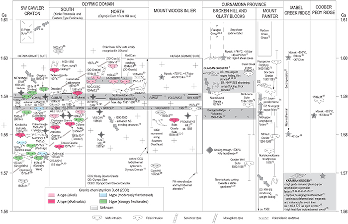 Figure 3b Cladogram for southern Proterozoic Australia.