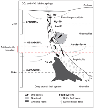 Figure 4 Orogenic gold mineral system showing elemental and metamorphic variation with depth.