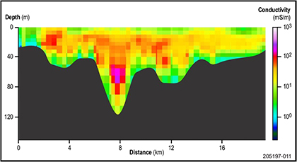 Figure 7 AEM data showing the conductivity depth profile