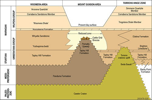 Figure 2 Time–rock diagram for the TORRENS map sheet area.