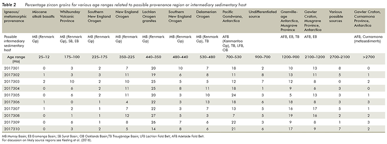 Table 2