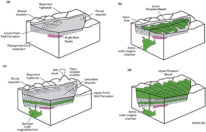 Figure 3 Stylised block diagrams illustrating the temporal evolution of the Roopena Basin.