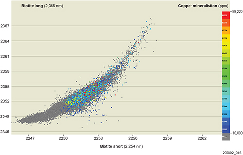 Figure 5 Relationship between wavelength of the absorption minima for the 2,254 nm and 2,357 nm of biotite in relation to copper mineralisation.
