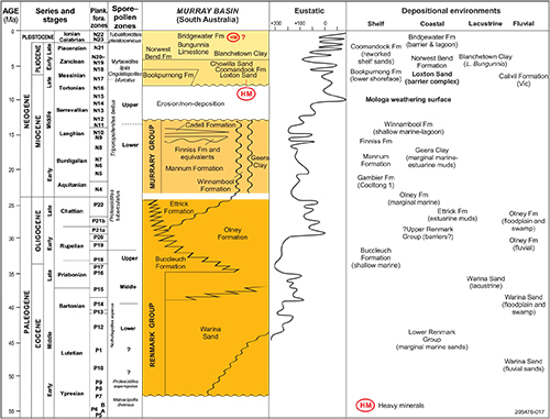 Figure 6 Cenozoic stratigraphy of the Murray Basin.