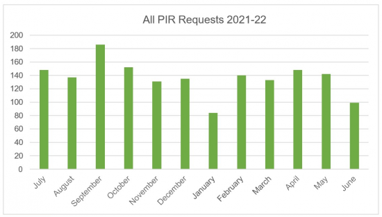 Figure A1 W6: PIR monthly statistics for 2021-22 Bar chart which shows the monthly breakdown of Property Interest Report (PIR) requests for 2021-22. September has the highest number of requests, with just over 180. January has the lowest, with just over 80.