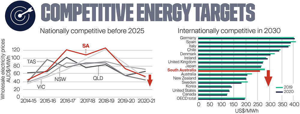 Competitive energy targets, nationally competitive before 2025, internationally competitive in 2030