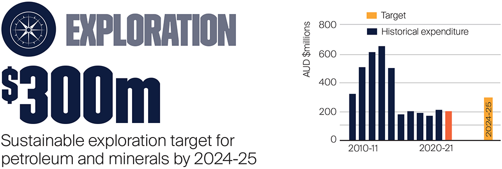 Exploration $300m sustainable exploration target for petroleum and minerals by 2024-25