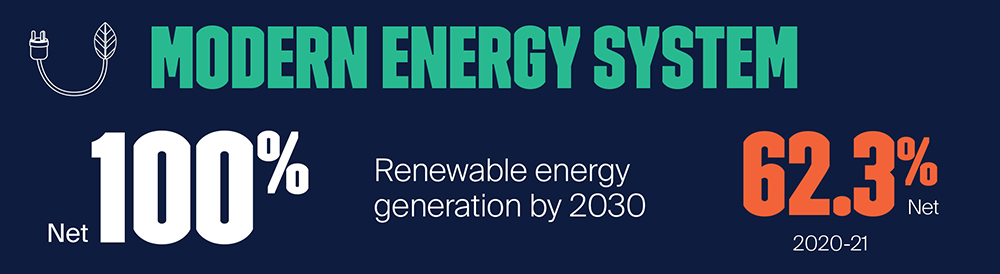 Modern energy system net 100% renewable energy generation by 2030. 62.3% net 2020-21