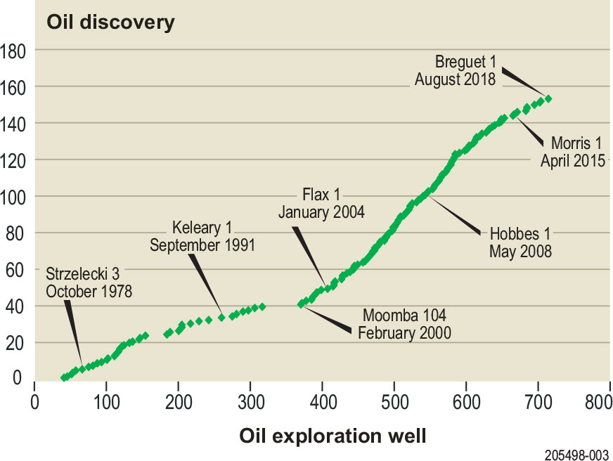 Figure 3. Oil exploration success rates for the SA Cooper region, 1962 to 2020.