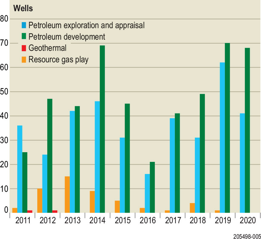 Figure 4. Exploration, development and appraisal drilling statistics, 2011 to 2020. 