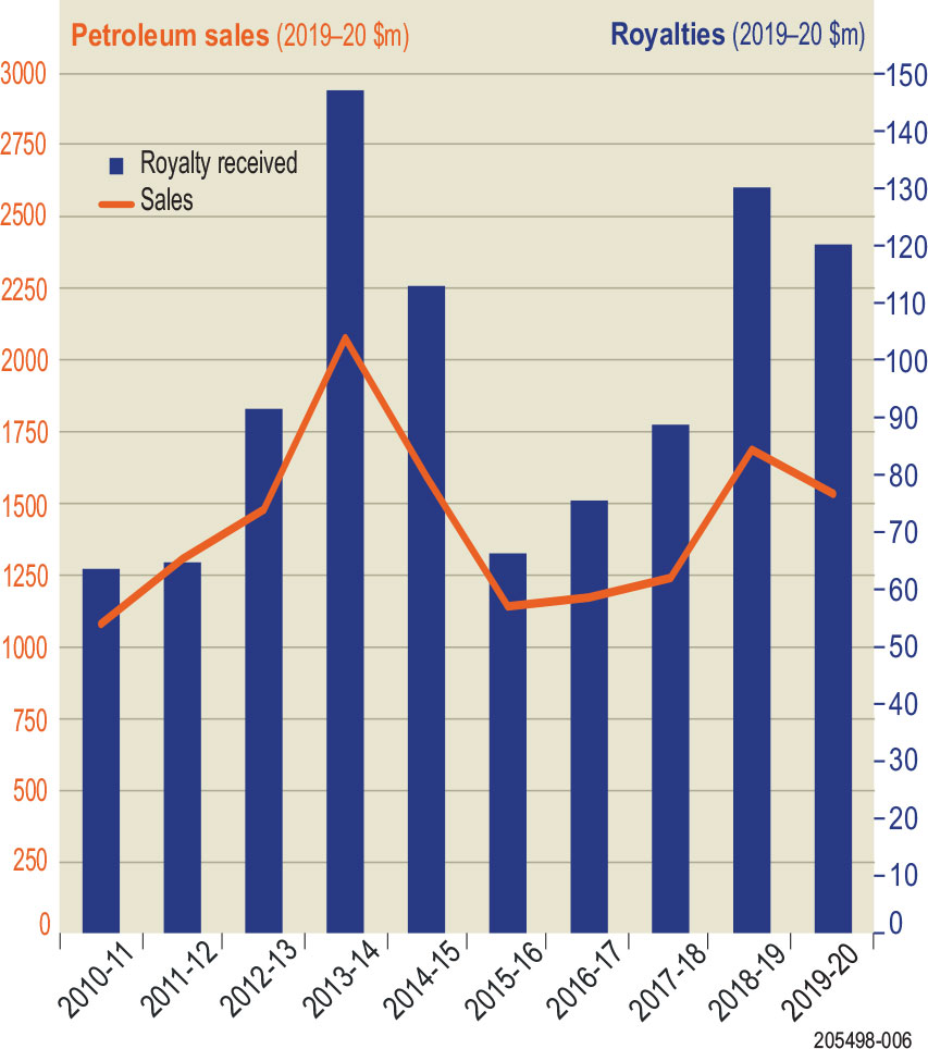 Figure 5. Petroleum sales and royalty payments 2010–11 to 2019–20.