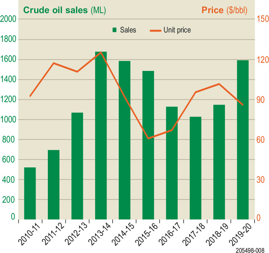 Figure 7. Crude oil sales, 2010–11 to 2019–20.