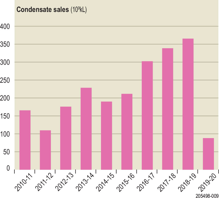 Figure 8. Condensate sales, 2010–11 to 2019–20