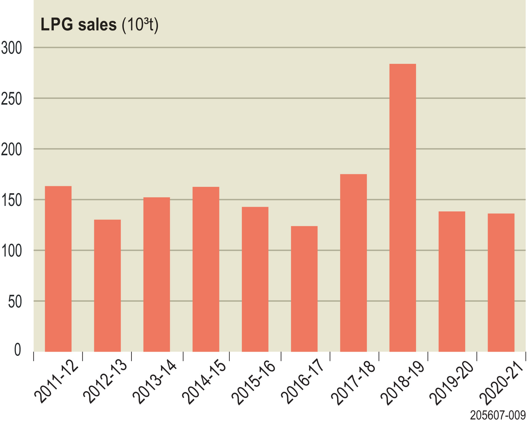 Graph showing LPG sales in South Australia between 2011-12 and 2020-21 financial years.