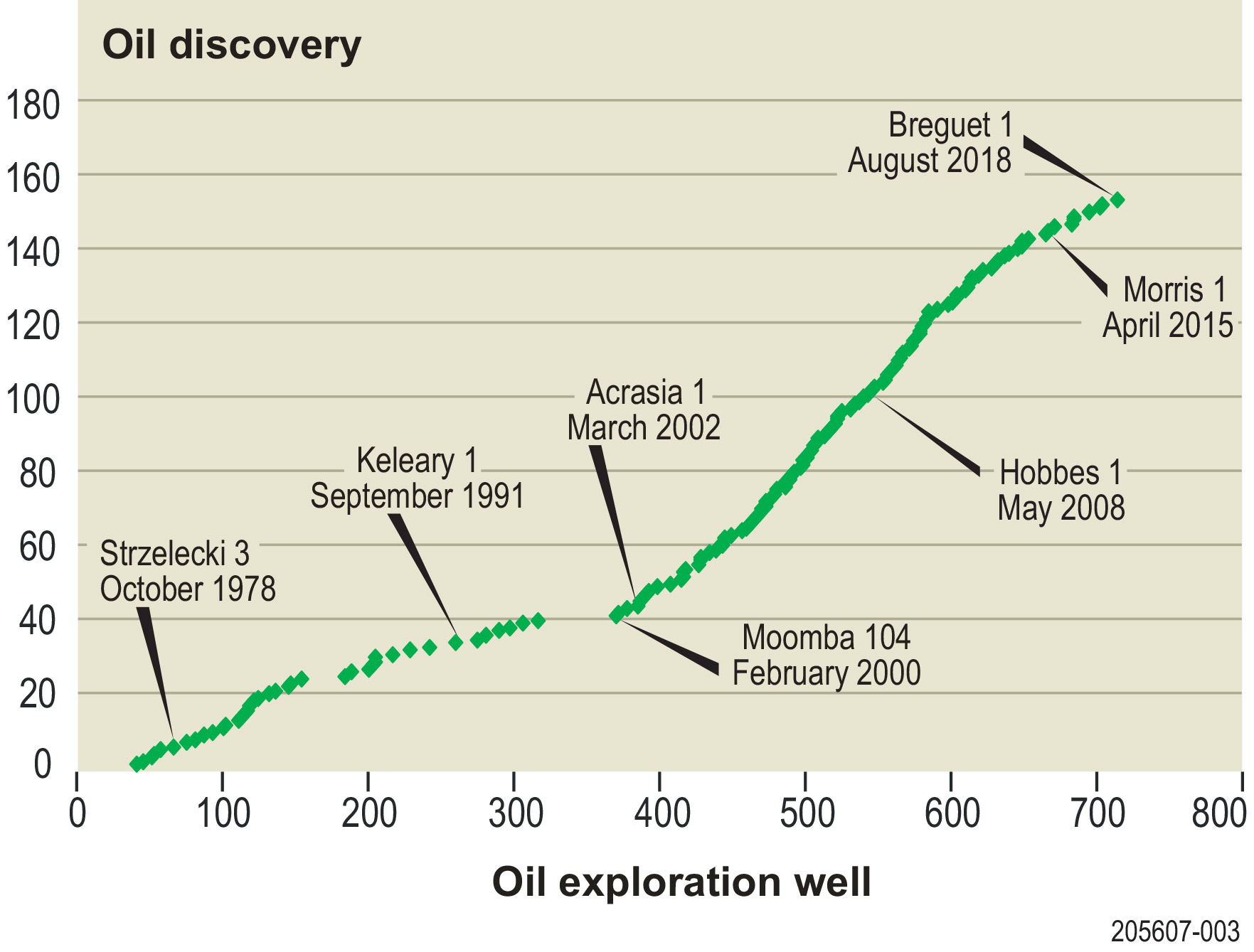 Rate of oil discoveries in South Australia, showing the last oil discovery was Breguet 1 in August 2018.