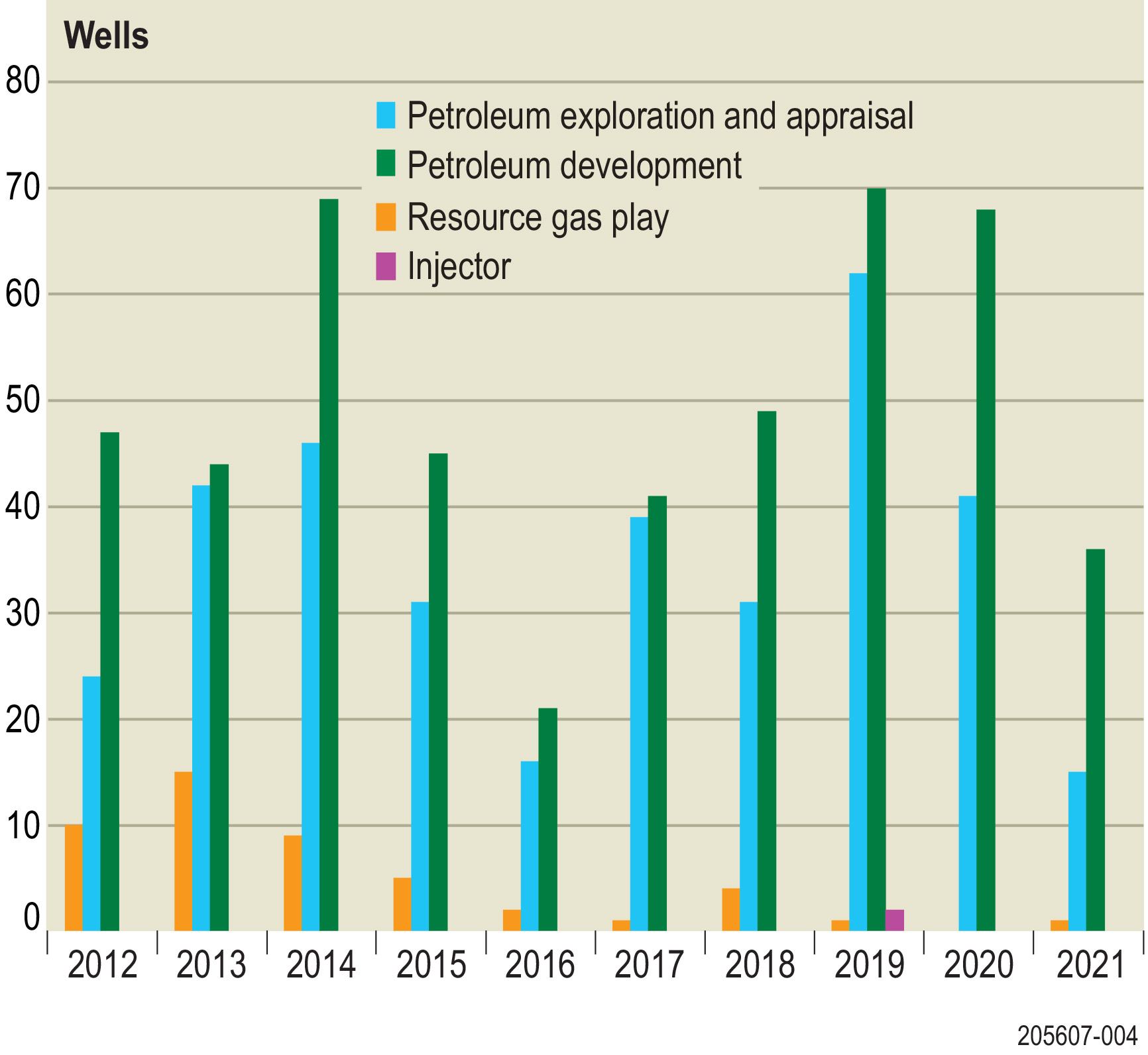 Graph showing number of wells drilled in South Australia between 2012-2021, separated by type of well (exploration and appraisal, development, gas play and injector well).