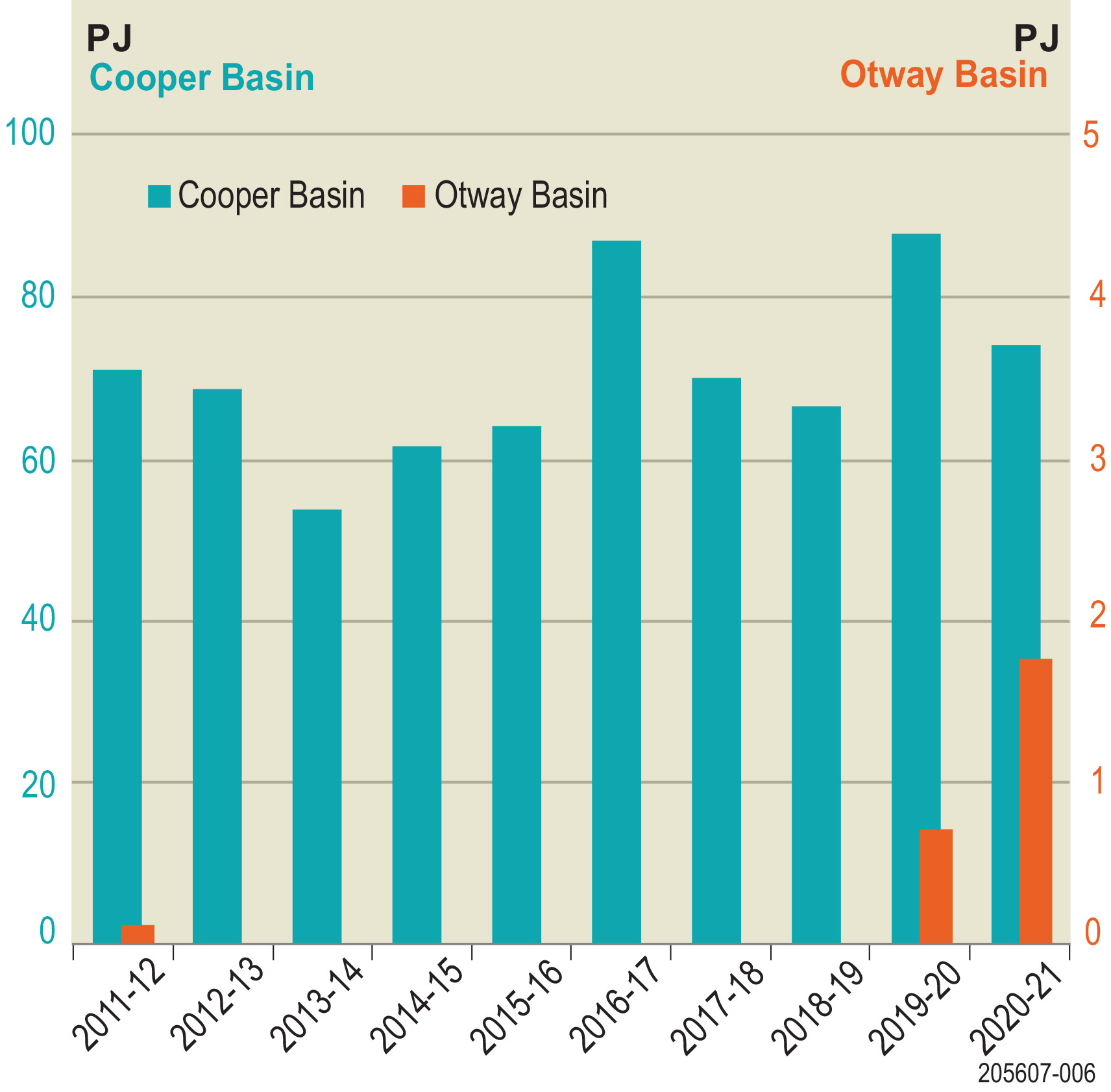 Graph showing gas sales (PJ) from the Cooper Basin and Otway Basin between 2011-12 and 2020-21 financial years.