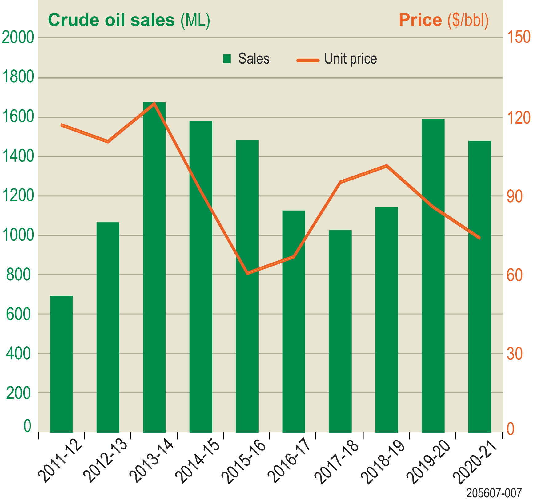 Graph showing crude oil sales (ML) compared to unit price ($/bbl) between 2011-12 and 2020-21 financial years.