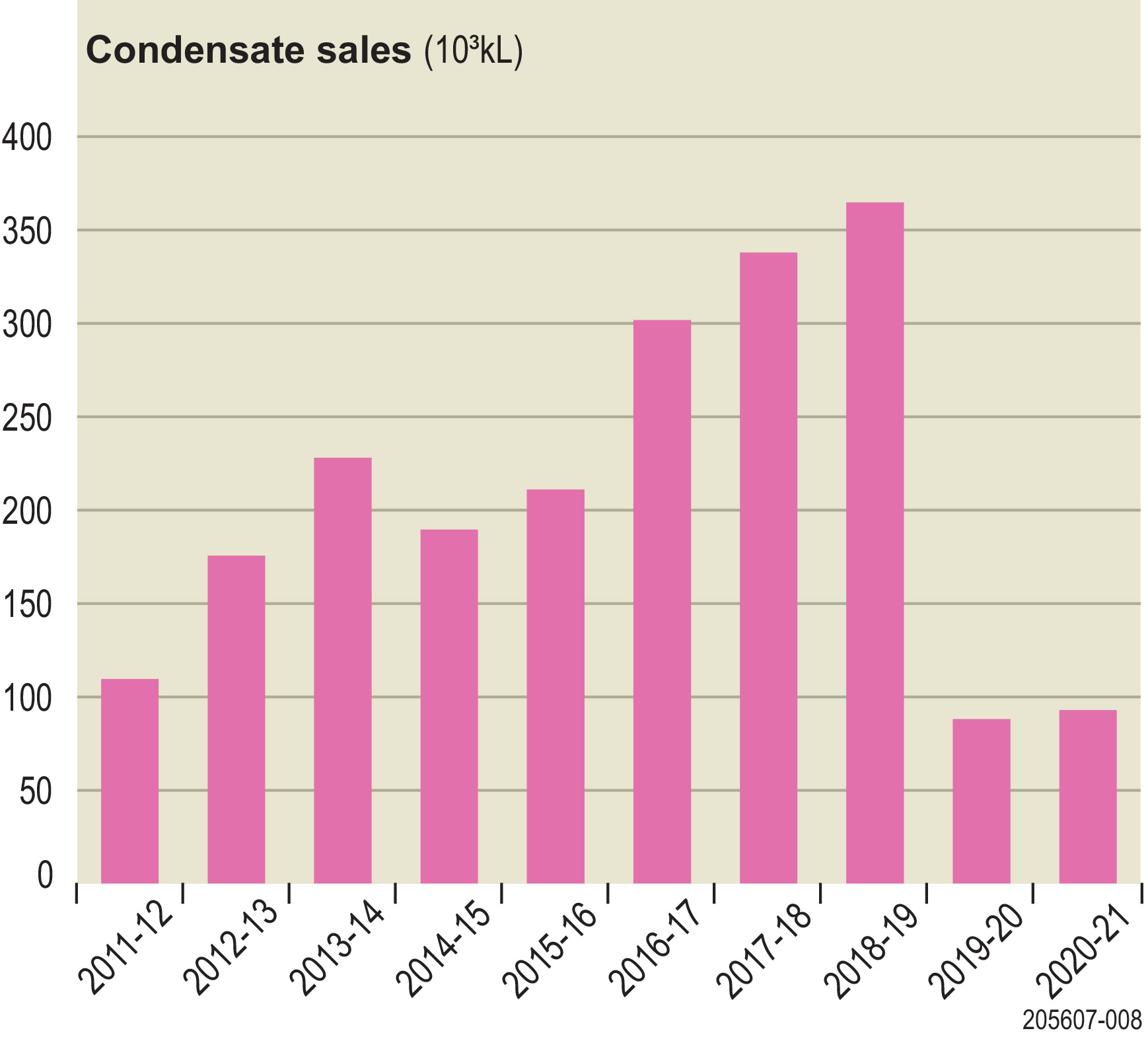 Graph showing condensate sales between 2011-12 and 2020-21 financial years.