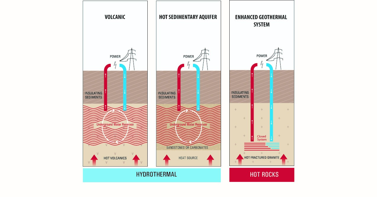 Diagram showing the 3 types of geothermal systems: volcanic, hot sedimentary aquifer, and enhanced geothermal system