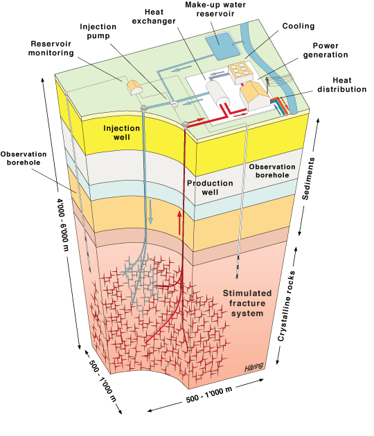 Detailed diagram of an Engineered Geothermal System (EGS)