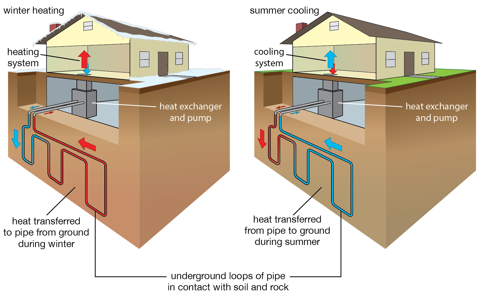 Diagram detailing a residential heat pump and how it works