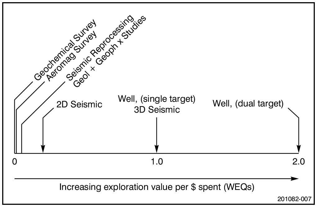Graph showing increasing exploration value per $ spent depending on work program (e.g geochemical survey vs well)