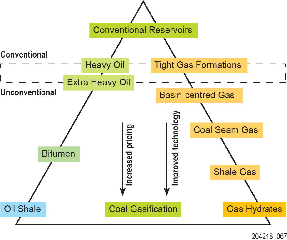 Resource triangle demonstrating the relationship of unconventional to conventional resources